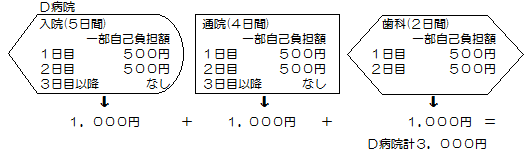例2)D病院(入院5日間)1日目500円2日目500円3日目以降一部自己負担金なし+(通院4日間)1日目500円2日目400円3日目以降一部自己負担金なし+(歯科2日間)1日目500円2日目300円=D病院計2700円