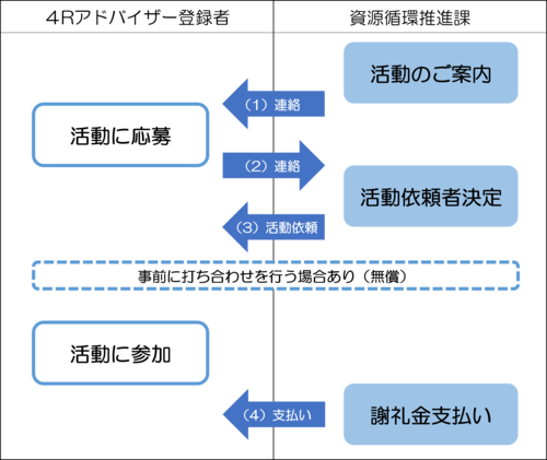 活動の流れフローチャート