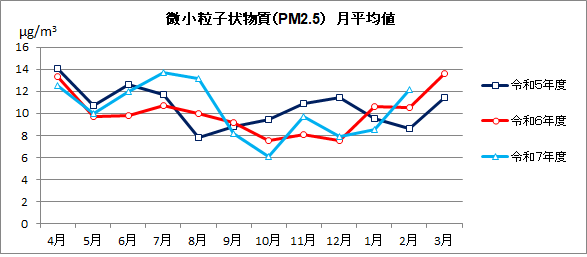 微小粒子状物質(PM2.5)月平均値の推移