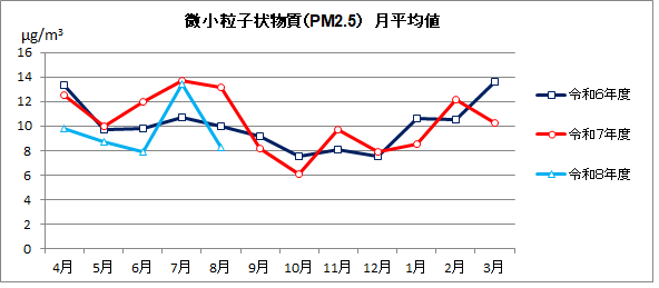微小粒子状物質(PM2.5)月平均値の推移