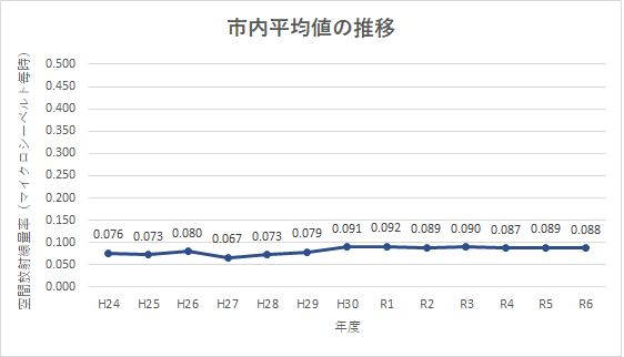 市内平均値