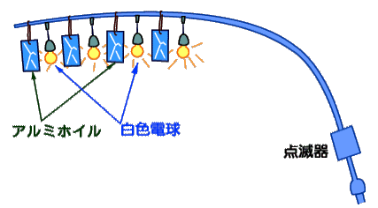 点滅ランプ(クリスマスツリー用)とアルミホイルによる撃退法のイラスト