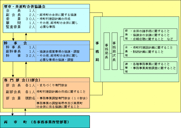 堺市・美原町合併協議会 組織図(素案)