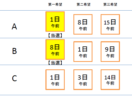 抽選の流れを表したイラスト3