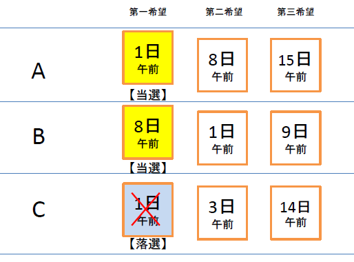 抽選の流れを表したイラスト4