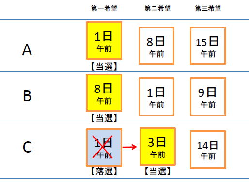 抽選の流れを表したイラスト5