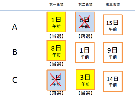 抽選の流れを表したイラスト6